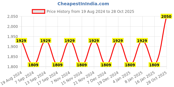 myntra.com MANVAA Embellished Organza Unstitched Dress Material manvaa Price History Graph from 19 Aug 2024 to 28 Oct 2025