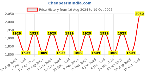 myntra.com MANVAA Embellished Organza Unstitched Dress Material manvaa Price History Graph from 19 Aug 2024 to 19 Oct 2025
