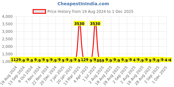 myntra.com MANVAA Embellished Organza Unstitched Dress Material manvaa Price History Graph from 19 Aug 2024 to 1 Dec 2025
