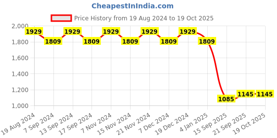 myntra.com MANVAA Embellished Organza Unstitched Dress Material manvaa Price History Graph from 19 Aug 2024 to 18 Oct 2025