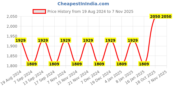 myntra.com MANVAA Embellished Organza Unstitched Dress Material manvaa Price History Graph from 19 Aug 2024 to 6 Nov 2025