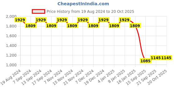 myntra.com MANVAA Embellished Organza Unstitched Dress Material manvaa Price History Graph from 19 Aug 2024 to 19 Oct 2025