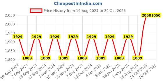 myntra.com MANVAA Embellished Organza Unstitched Dress Material manvaa Price History Graph from 19 Aug 2024 to 29 Oct 2025