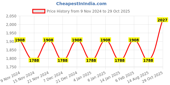 myntra.com MANVAA Embellished Organza Unstitched Dress Material manvaa Price History Graph from 9 Nov 2024 to 29 Oct 2025