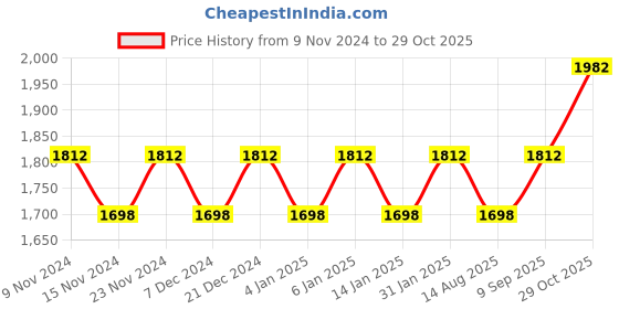 myntra.com MANVAA Embellished Organza Unstitched Dress Material manvaa Price History Graph from 9 Nov 2024 to 29 Oct 2025