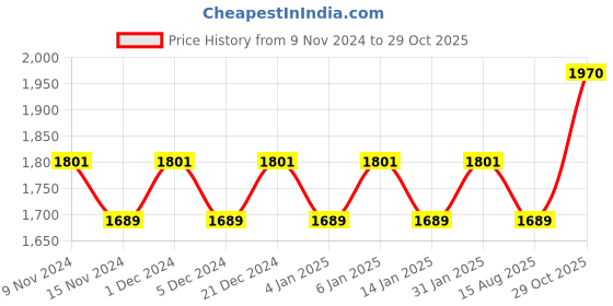 myntra.com MANVAA Embellished Organza Unstitched Dress Material manvaa Price History Graph from 9 Nov 2024 to 29 Oct 2025
