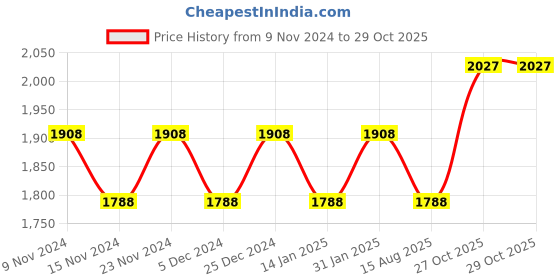 myntra.com MANVAA Embellished Organza Unstitched Dress Material manvaa Price History Graph from 9 Nov 2024 to 29 Oct 2025