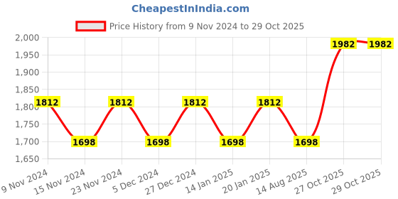 myntra.com MANVAA Embellished Organza Unstitched Dress Material manvaa Price History Graph from 9 Nov 2024 to 29 Oct 2025