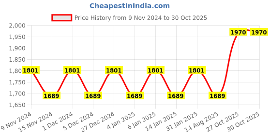 myntra.com MANVAA Embellished Organza Unstitched Dress Material manvaa Price History Graph from 9 Nov 2024 to 30 Oct 2025
