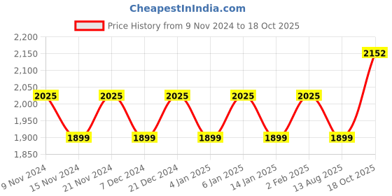 myntra.com MANVAA Embellished Organza Unstitched Dress Material manvaa Price History Graph from 9 Nov 2024 to 18 Oct 2025