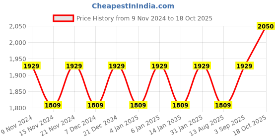 myntra.com MANVAA Embellished Organza Unstitched Dress Material manvaa Price History Graph from 9 Nov 2024 to 18 Oct 2025