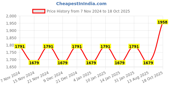 myntra.com MANVAA Embellished Organza Unstitched Dress Material manvaa Price History Graph from 7 Nov 2024 to 18 Oct 2025
