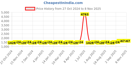 myntra.com MANVAA Embellished Organza Unstitched Dress Material manvaa Price History Graph from 27 Oct 2024 to 6 Nov 2025