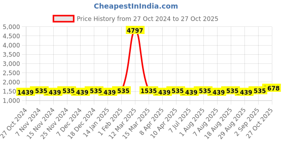 myntra.com MANVAA Embellished Organza Unstitched Dress Material manvaa Price History Graph from 27 Oct 2024 to 27 Oct 2025
