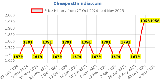myntra.com MANVAA Embellished Organza Unstitched Dress Material manvaa Price History Graph from 27 Oct 2024 to 1 Nov 2025