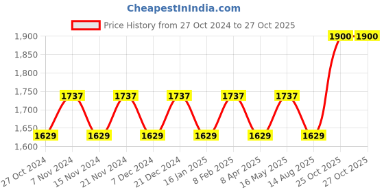 myntra.com MANVAA Embellished Organza Unstitched Dress Material manvaa Price History Graph from 27 Oct 2024 to 27 Oct 2025