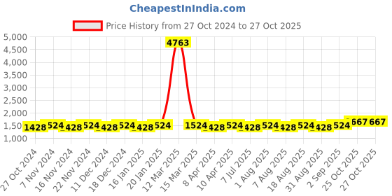 myntra.com MANVAA Embellished Organza Unstitched Dress Material manvaa Price History Graph from 27 Oct 2024 to 25 Oct 2025