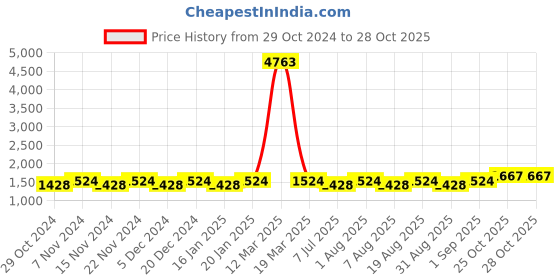 myntra.com MANVAA Embellished Organza Unstitched Dress Material manvaa Price History Graph from 29 Oct 2024 to 25 Oct 2025