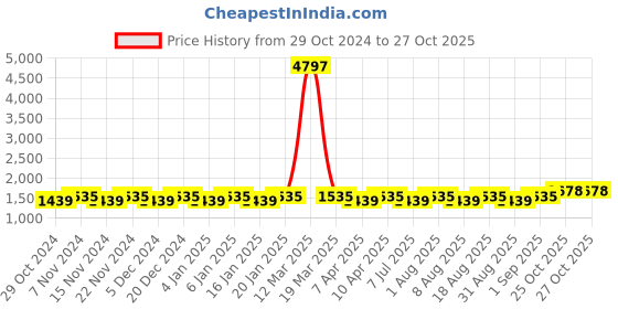 myntra.com MANVAA Embellished Organza Unstitched Dress Material manvaa Price History Graph from 29 Oct 2024 to 25 Oct 2025
