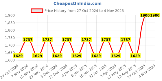 myntra.com MANVAA Embellished Organza Unstitched Dress Material manvaa Price History Graph from 27 Oct 2024 to 3 Nov 2025