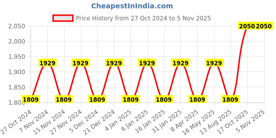 myntra.com MANVAA Embellished Organza Unstitched Dress Material manvaa Price History Graph from 27 Oct 2024 to 3 Nov 2025