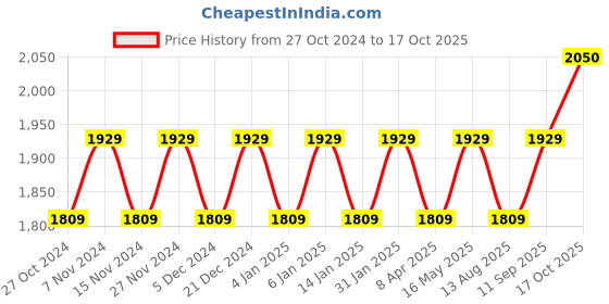 myntra.com MANVAA Embellished Organza Unstitched Dress Material manvaa Price History Graph from 27 Oct 2024 to 17 Oct 2025