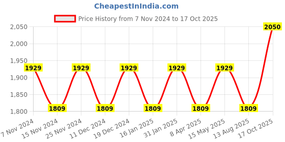 myntra.com MANVAA Embellished Organza Unstitched Dress Material manvaa Price History Graph from 7 Nov 2024 to 17 Oct 2025