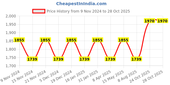 myntra.com MANVAA Embellished Organza Unstitched Dress Material manvaa Price History Graph from 9 Nov 2024 to 27 Oct 2025