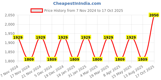 myntra.com MANVAA Embellished Organza Unstitched Dress Material manvaa Price History Graph from 7 Nov 2024 to 17 Oct 2025