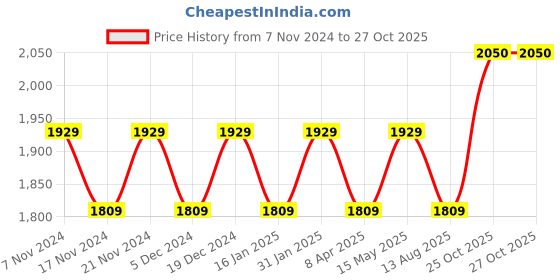 myntra.com MANVAA Embellished Organza Unstitched Dress Material manvaa Price History Graph from 7 Nov 2024 to 25 Oct 2025