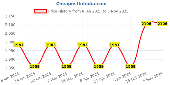 myntra.com MANVAA Embellished Organza Unstitched Dress Material manvaa Price History Graph from 8 Jan 2025 to 2 Nov 2025