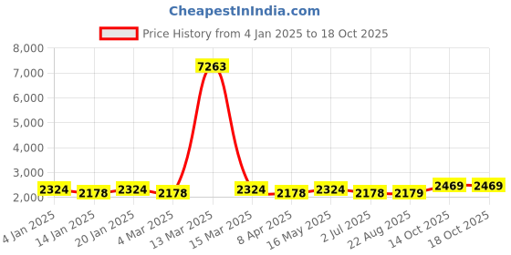 myntra.com MANVAA Embellished Organza Unstitched Dress Material manvaa Price History Graph from 4 Jan 2025 to 18 Oct 2025