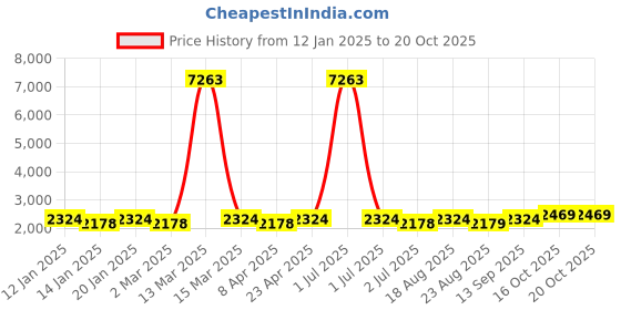 myntra.com MANVAA Embellished Organza Unstitched Dress Material manvaa Price History Graph from 12 Jan 2025 to 19 Oct 2025