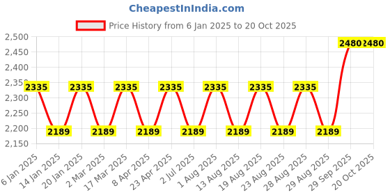 myntra.com MANVAA Embellished Organza Unstitched Dress Material manvaa Price History Graph from 6 Jan 2025 to 20 Oct 2025