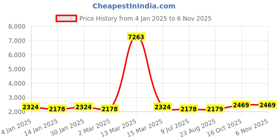 myntra.com MANVAA Embellished Organza Unstitched Dress Material manvaa Price History Graph from 4 Jan 2025 to 6 Nov 2025