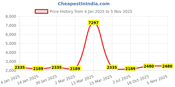 myntra.com MANVAA Embellished Organza Unstitched Dress Material manvaa Price History Graph from 4 Jan 2025 to 3 Nov 2025