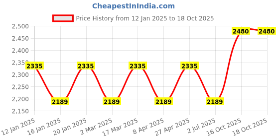 myntra.com MANVAA Embellished Organza Unstitched Dress Material manvaa Price History Graph from 12 Jan 2025 to 18 Oct 2025