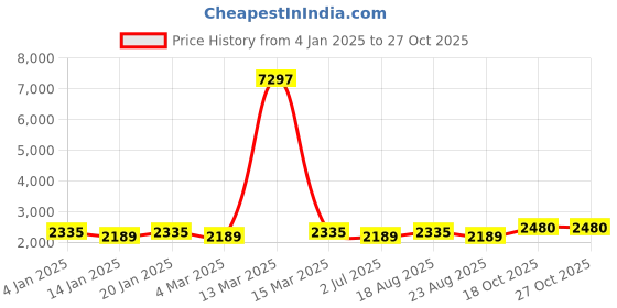 myntra.com MANVAA Embellished Organza Unstitched Dress Material manvaa Price History Graph from 4 Jan 2025 to 27 Oct 2025
