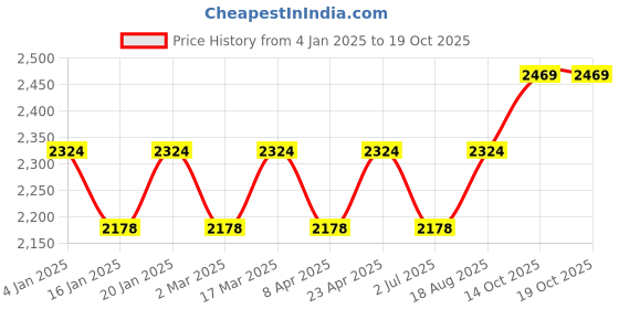 myntra.com MANVAA Embellished Organza Unstitched Dress Material manvaa Price History Graph from 4 Jan 2025 to 18 Oct 2025