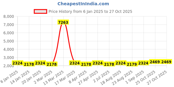 myntra.com MANVAA Embellished Organza Unstitched Dress Material manvaa Price History Graph from 6 Jan 2025 to 27 Oct 2025