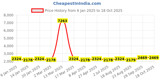 myntra.com MANVAA Embellished Organza Unstitched Dress Material manvaa Price History Graph from 6 Jan 2025 to 18 Oct 2025