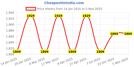myntra.com MANVAA Embellished Organza Unstitched Dress Material manvaa Price History Graph from 14 Jan 2025 to 4 Nov 2025