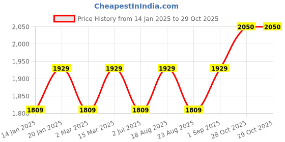 myntra.com MANVAA Embellished Organza Unstitched Dress Material manvaa Price History Graph from 14 Jan 2025 to 29 Oct 2025