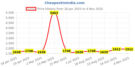 myntra.com MANVAA Embellished Organza Unstitched Dress Material manvaa Price History Graph from 18 Jan 2025 to 4 Nov 2025