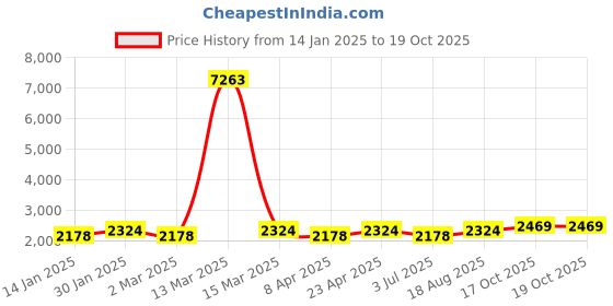 myntra.com MANVAA Embellished Organza Unstitched Dress Material manvaa Price History Graph from 14 Jan 2025 to 19 Oct 2025