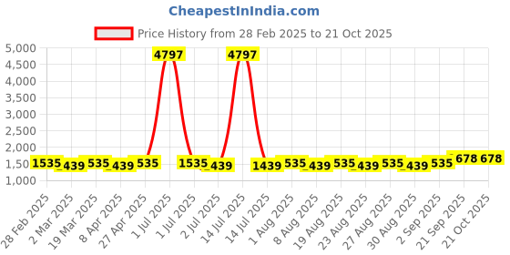 myntra.com MANVAA Embellished Organza Unstitched Dress Material manvaa Price History Graph from 28 Feb 2025 to 21 Oct 2025