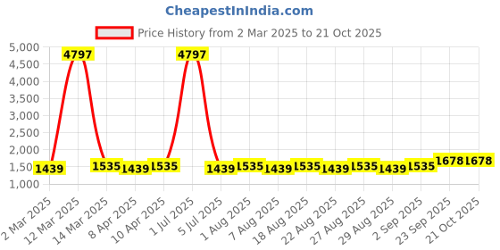 myntra.com MANVAA Embellished Organza Unstitched Dress Material manvaa Price History Graph from 2 Mar 2025 to 20 Oct 2025