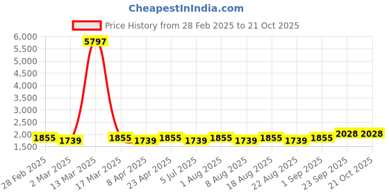 myntra.com MANVAA Embellished Organza Unstitched Dress Material manvaa Price History Graph from 28 Feb 2025 to 20 Oct 2025