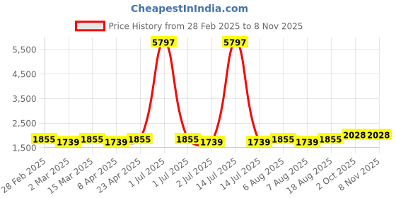 myntra.com MANVAA Embellished Organza Unstitched Dress Material manvaa Price History Graph from 28 Feb 2025 to 6 Nov 2025