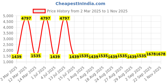 myntra.com MANVAA Embellished Organza Unstitched Dress Material manvaa Price History Graph from 2 Mar 2025 to 31 Oct 2025